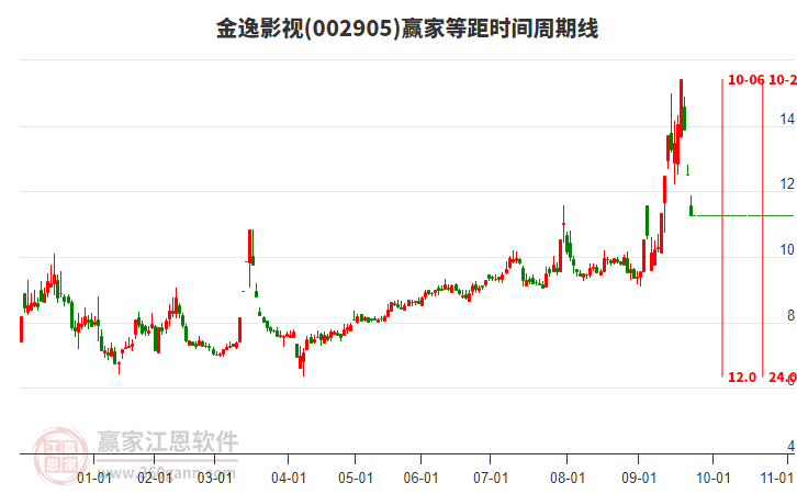 金逸影視等距時間周期線工具 金逸影視等距時間周期線工具