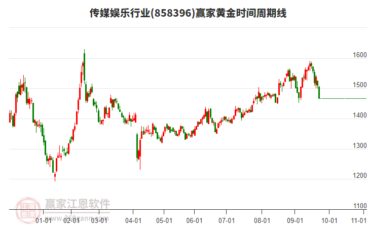 傳媒娛樂行業(yè)板塊黃金時間周期線工具 傳媒娛樂行業(yè)板塊黃金時間周期線工具