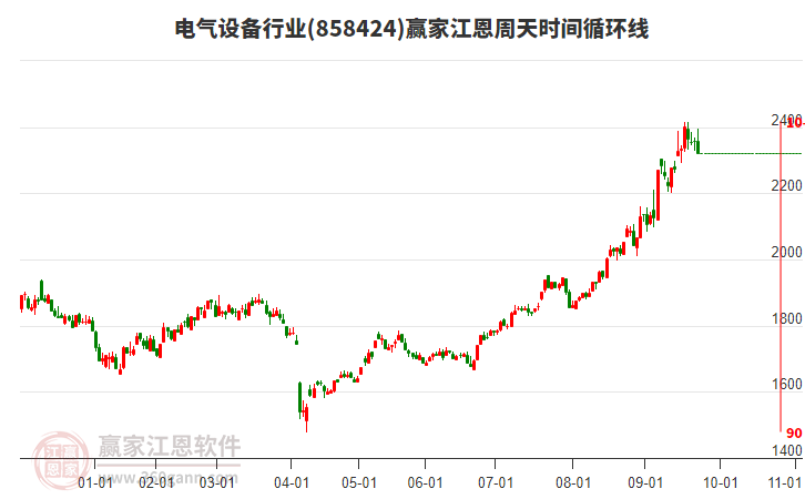 電氣設(shè)備行業(yè)江恩周天時(shí)間循環(huán)線工具