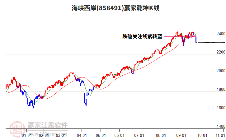 858491海峽西岸贏家乾坤K線工具 858491海峽西岸贏家乾坤K線工具