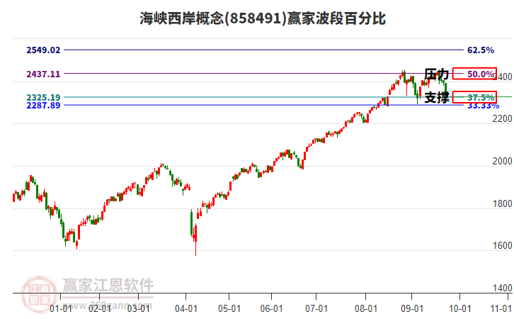 海峽西岸概念贏家波段百分比工具 海峽西岸概念贏家波段百分比工具