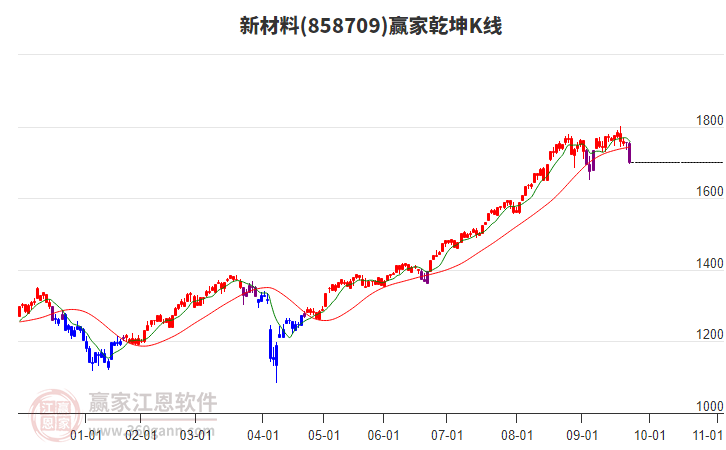 858709新材料贏家乾坤K線工具