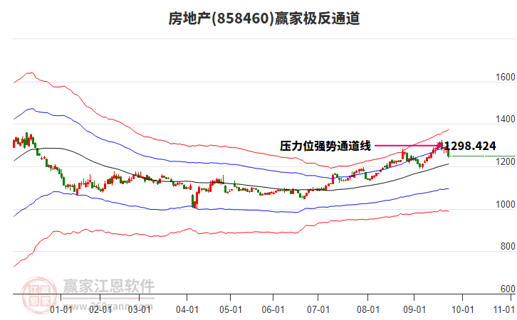 房地產(chǎn) 房地產(chǎn)