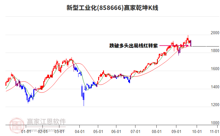 858666新型工業(yè)化贏家乾坤K線工具