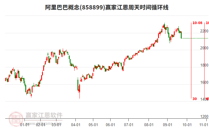 阿里巴巴概念贏家江恩周天時(shí)間循環(huán)線工具