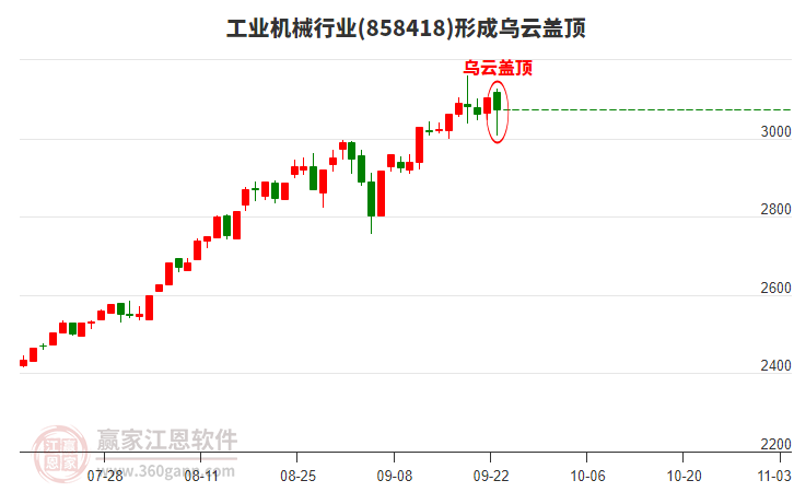 工業(yè)機械形成烏云蓋頂形態(tài)