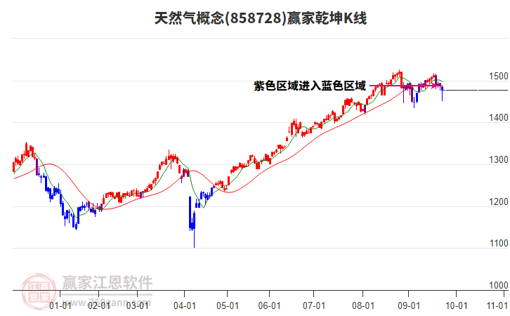 858728天然氣贏家乾坤K線工具 858728天然氣贏家乾坤K線工具