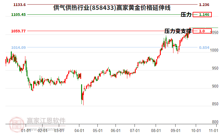 供氣供熱行業(yè)黃金價格延伸線工具 供氣供熱行業(yè)黃金價格延伸線工具