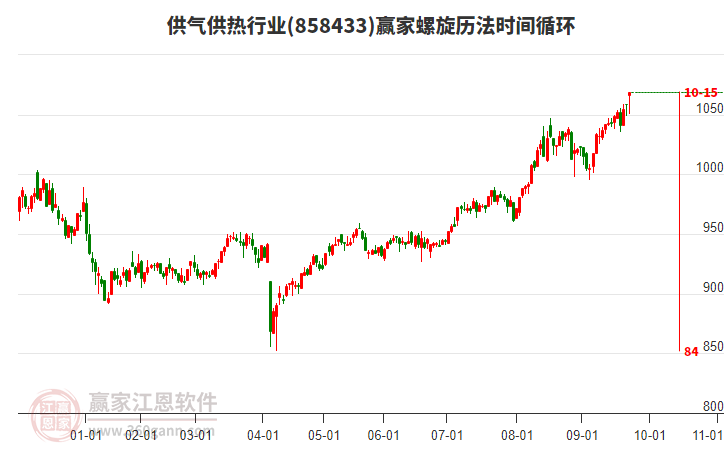 供氣供熱行業(yè)螺旋歷法時間循環(huán)工具 供氣供熱行業(yè)螺旋歷法時間循環(huán)工具
