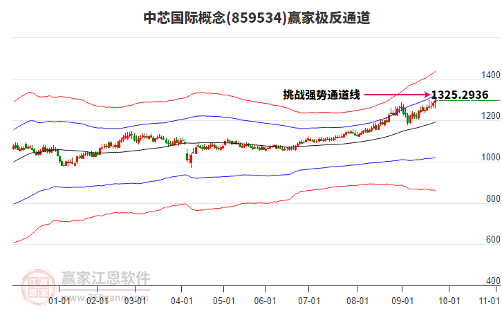 859534中芯國際贏家極反通道工具