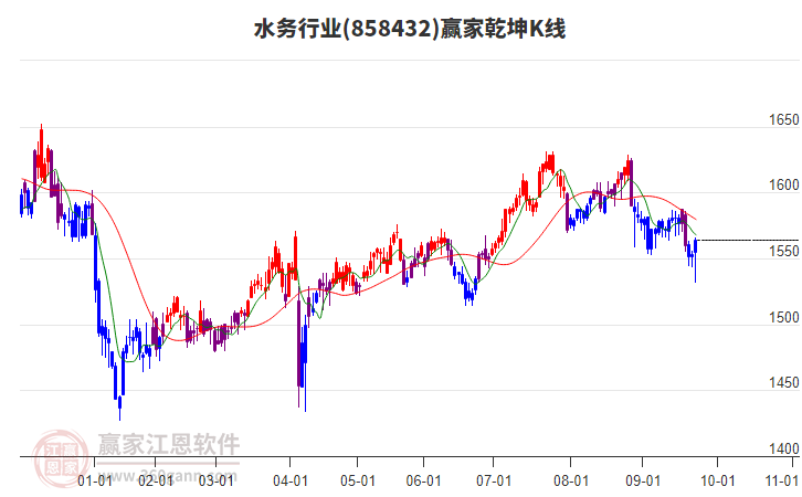 858432水務(wù)贏家乾坤K線工具