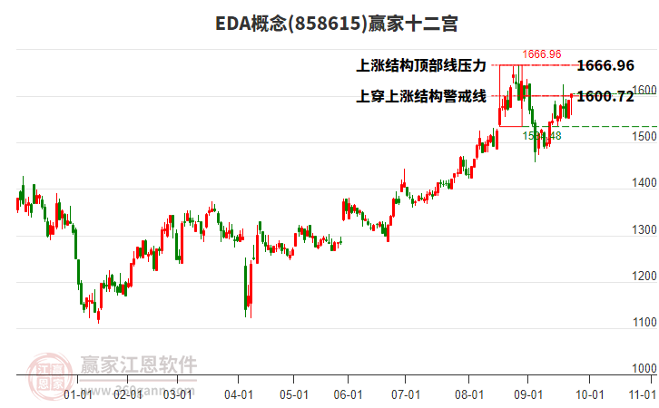 858615EDA贏家十二宮工具