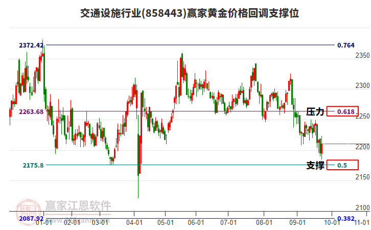 交通設(shè)施行業(yè)黃金價(jià)格回調(diào)支撐位工具 交通設(shè)施行業(yè)黃金價(jià)格回調(diào)支撐位工具