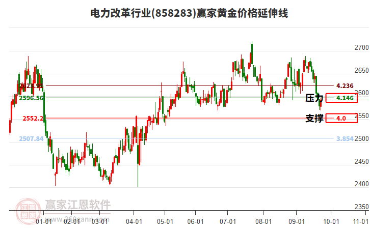 電力改革行業(yè)黃金價(jià)格延伸線工具 電力改革行業(yè)黃金價(jià)格延伸線工具