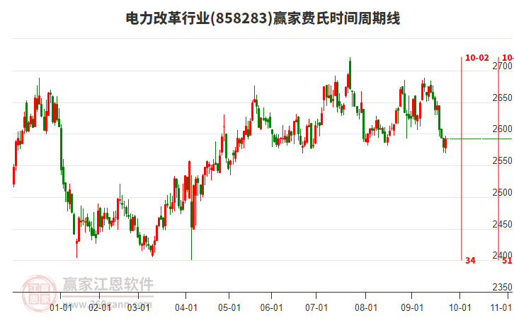 電力改革行業(yè)費(fèi)氏時(shí)間周期線工具 電力改革行業(yè)費(fèi)氏時(shí)間周期線工具