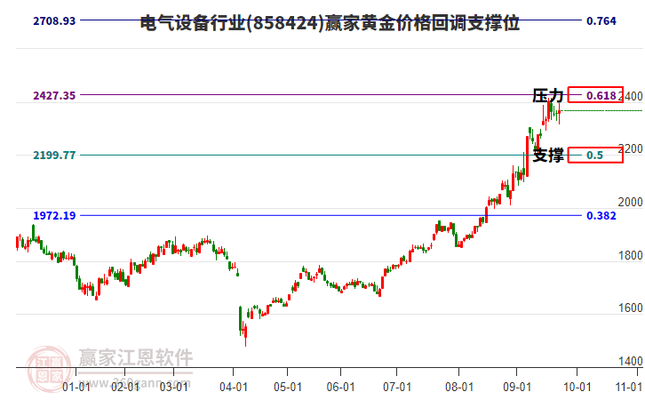 電氣設(shè)備行業(yè)黃金價(jià)格回調(diào)支撐位工具