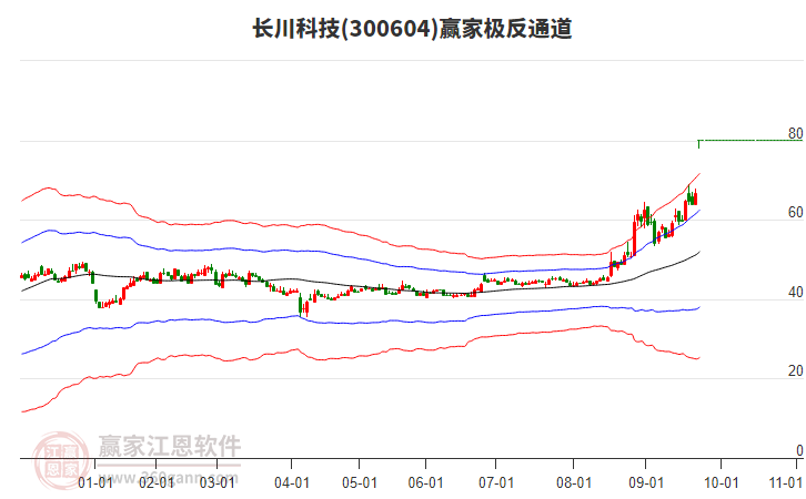 300604長川科技贏家極反通道工具