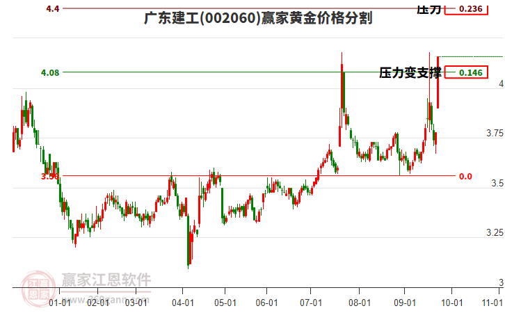 002060廣東建工黃金價格分割工具 002060廣東建工黃金價格分割工具
