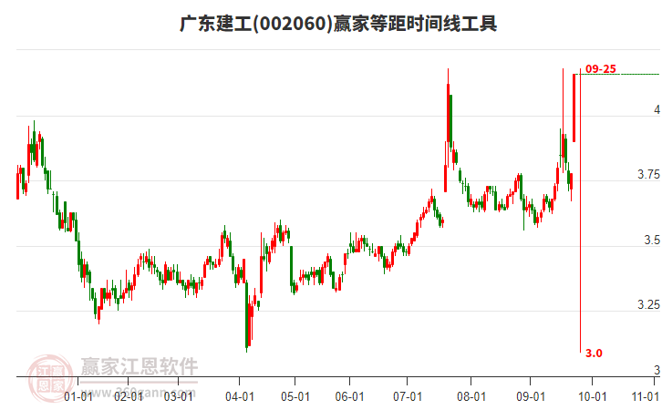 002060廣東建工等距時間周期線工具 002060廣東建工等距時間周期線工具