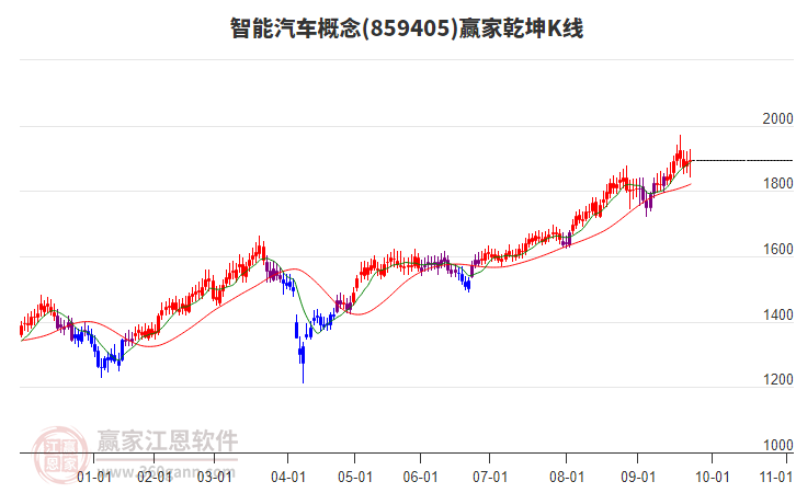 859405智能汽車贏家乾坤K線工具