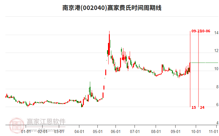 002040南京港费氏时间周期线工具 002040南京港费氏时间周期线工具