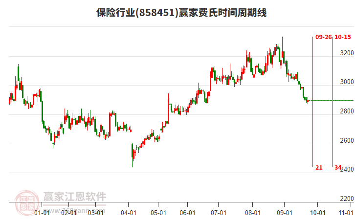 保險行業(yè)費氏時間周期線工具 保險行業(yè)費氏時間周期線工具