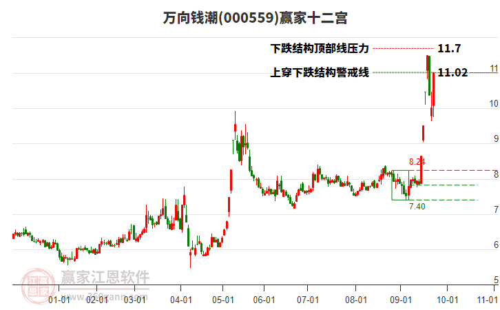 000559萬(wàn)向錢(qián)潮贏家十二宮工具