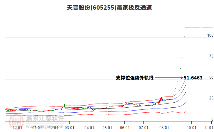 605255天普股份贏家極反通道工具