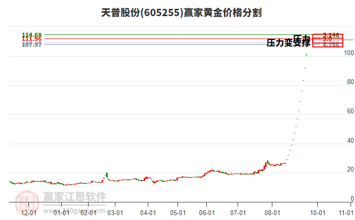 605255天普股份黃金價格分割工具