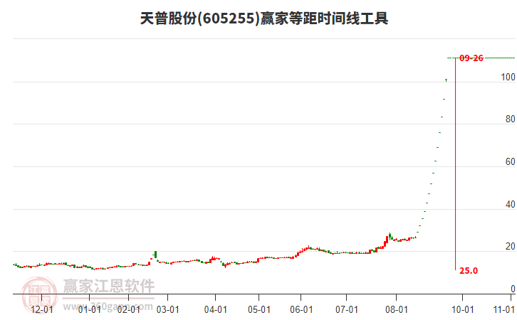 605255天普股份等距時間周期線工具
