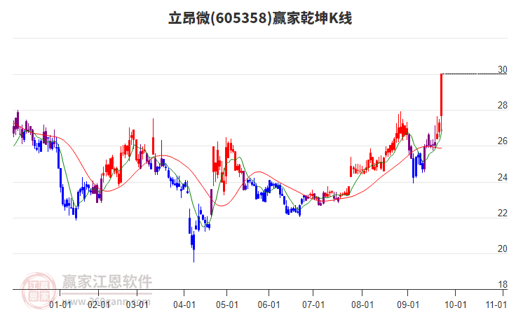 605358立昂微贏家乾坤K線工具