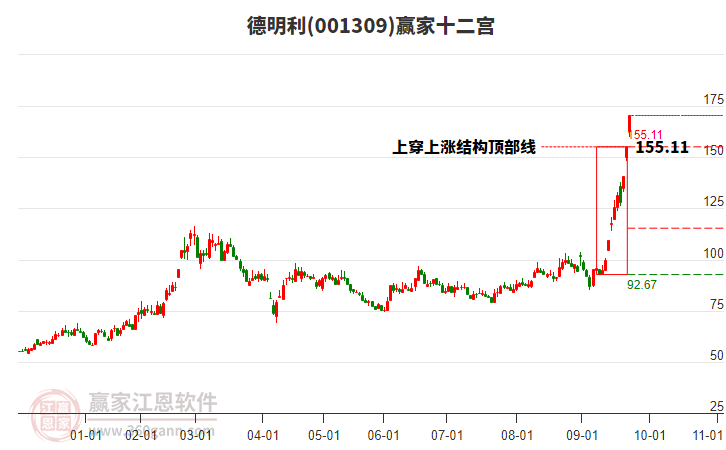 001309德明利贏家十二宮工具