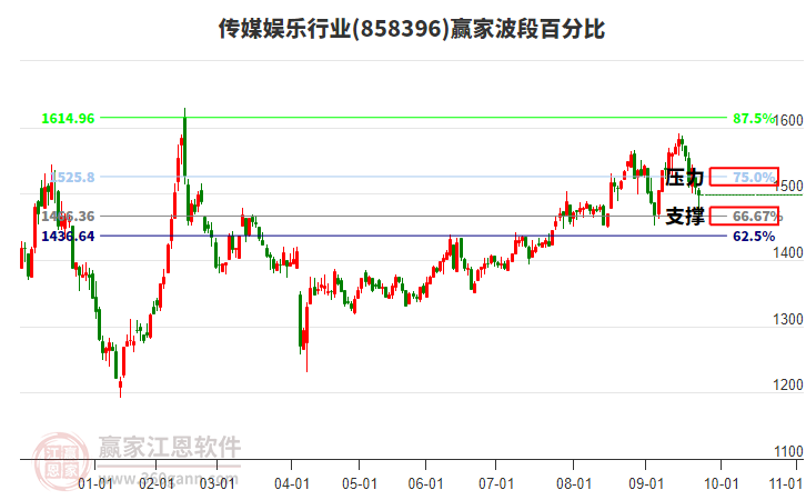 傳媒娛樂行業(yè)波段百分比工具 傳媒娛樂行業(yè)波段百分比工具