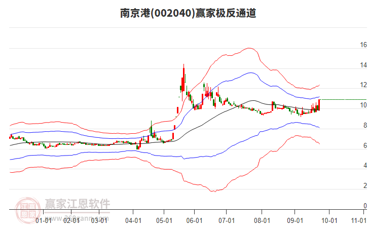 002040南京港贏家極反通道工具
