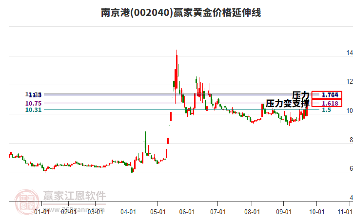 002040南京港黄金价格延伸线工具 002040南京港黄金价格延伸线工具
