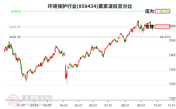 環(huán)境保護(hù)行業(yè)波段百分比工具