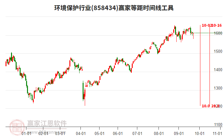 環(huán)境保護(hù)行業(yè)等距時(shí)間周期線工具