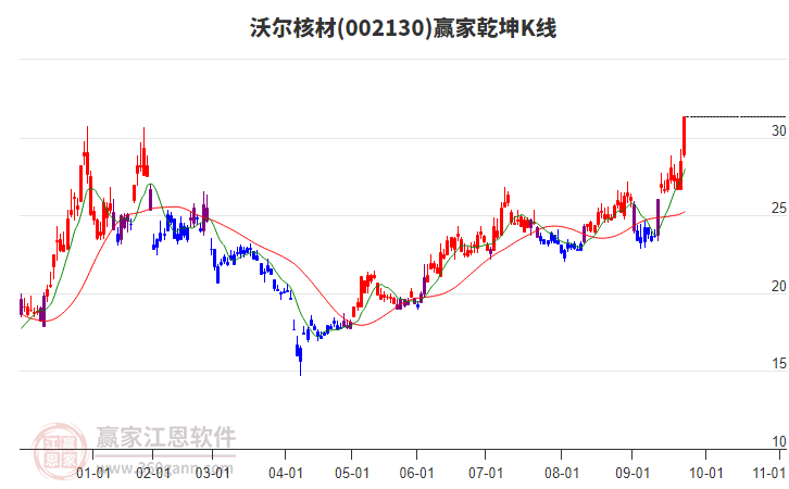 002130沃爾核材贏家乾坤K線工具