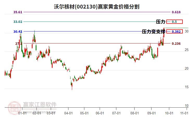 002130沃爾核材黃金價格分割工具