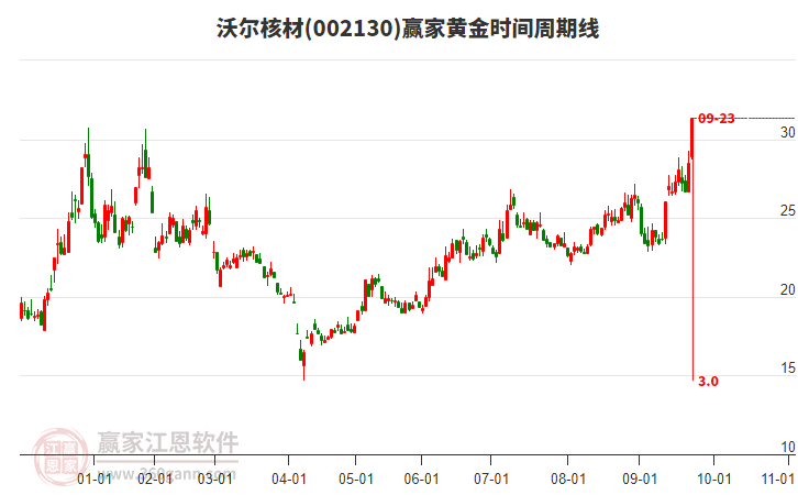 002130沃爾核材黃金時間周期線工具