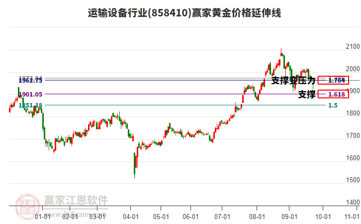 運(yùn)輸設(shè)備行業(yè)黃金價(jià)格延伸線工具 運(yùn)輸設(shè)備行業(yè)黃金價(jià)格延伸線工具