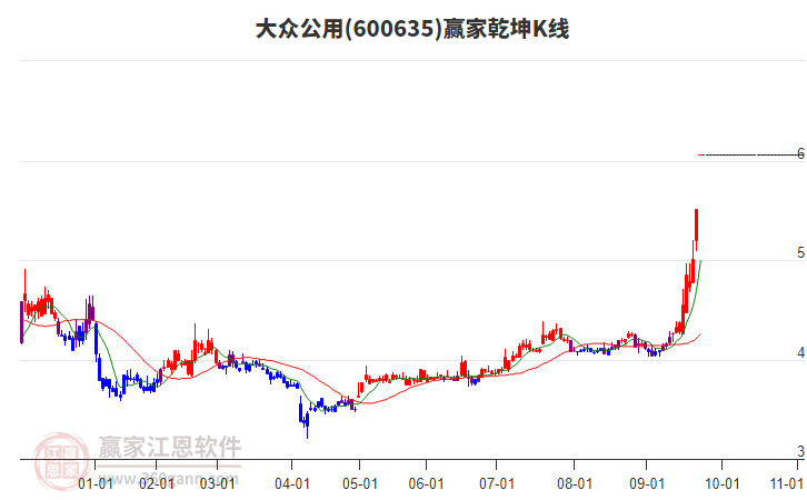 600635大眾公用贏家乾坤K線工具