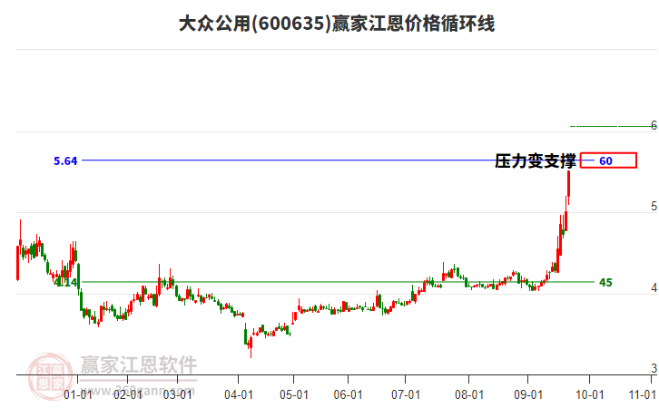600635大眾公用江恩價格循環(huán)線工具