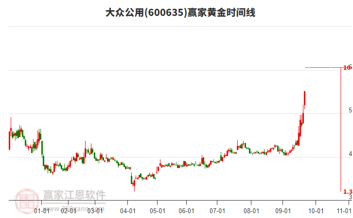 600635大眾公用黃金時(shí)間周期線工具