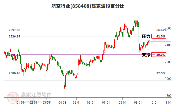 航空行業(yè)波段百分比工具 航空行業(yè)波段百分比工具