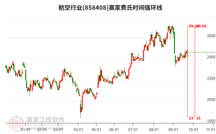 航空行業(yè)費氏時間循環(huán)線工具 航空行業(yè)費氏時間循環(huán)線工具