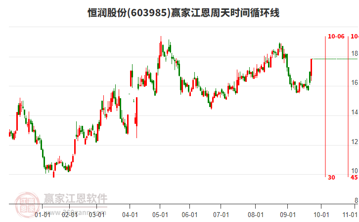 603985恒潤股份江恩周天時間循環(huán)線工具