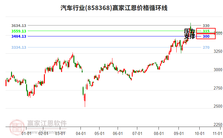 汽車行業(yè)江恩價格循環(huán)線工具