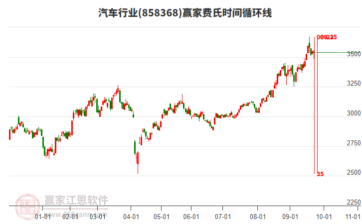 汽車行業(yè)費氏時間循環(huán)線工具
