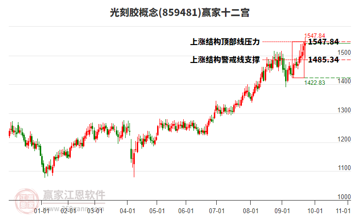 859481光刻膠贏家十二宮工具